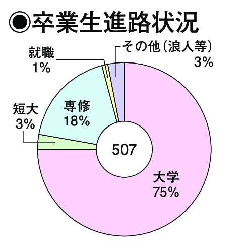 卒業生進路状況