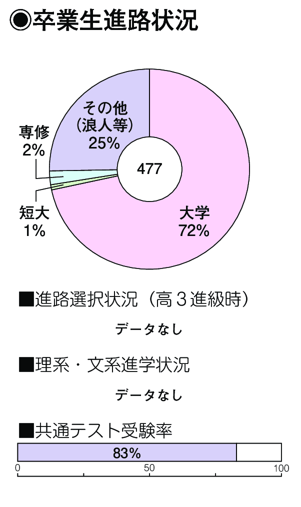 卒業生進路状況