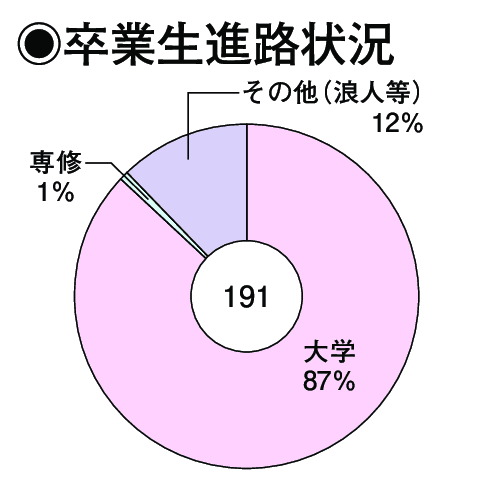 卒業生進路状況