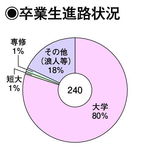 卒業生進路状況