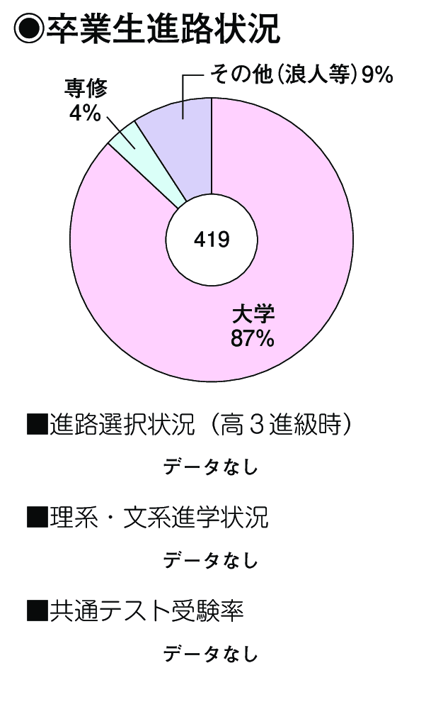 卒業生進路状況