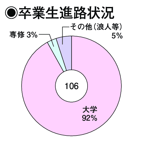 卒業生進路状況