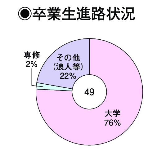 卒業生進路状況