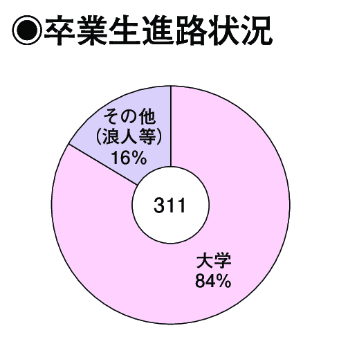 卒業生進路状況