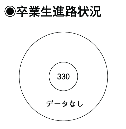 卒業生進路状況