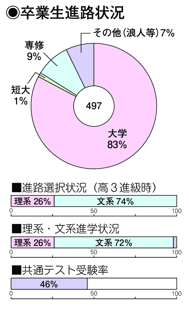 卒業生進路状況