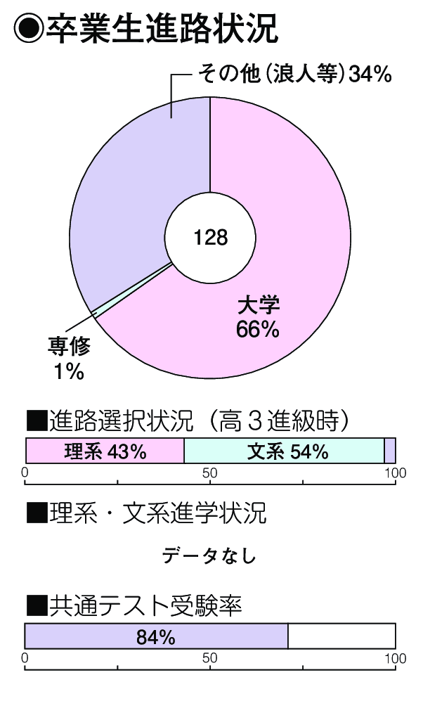 卒業生進路状況