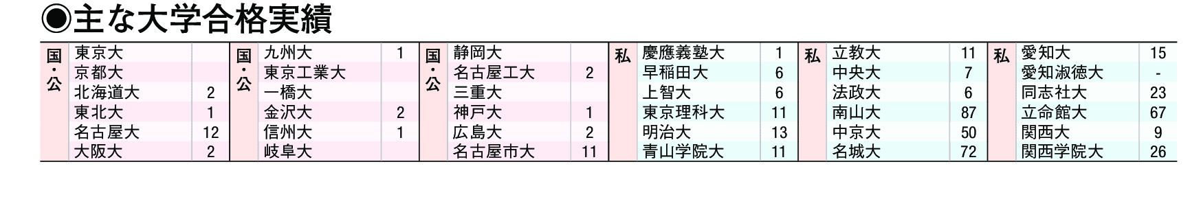 主な合格実績