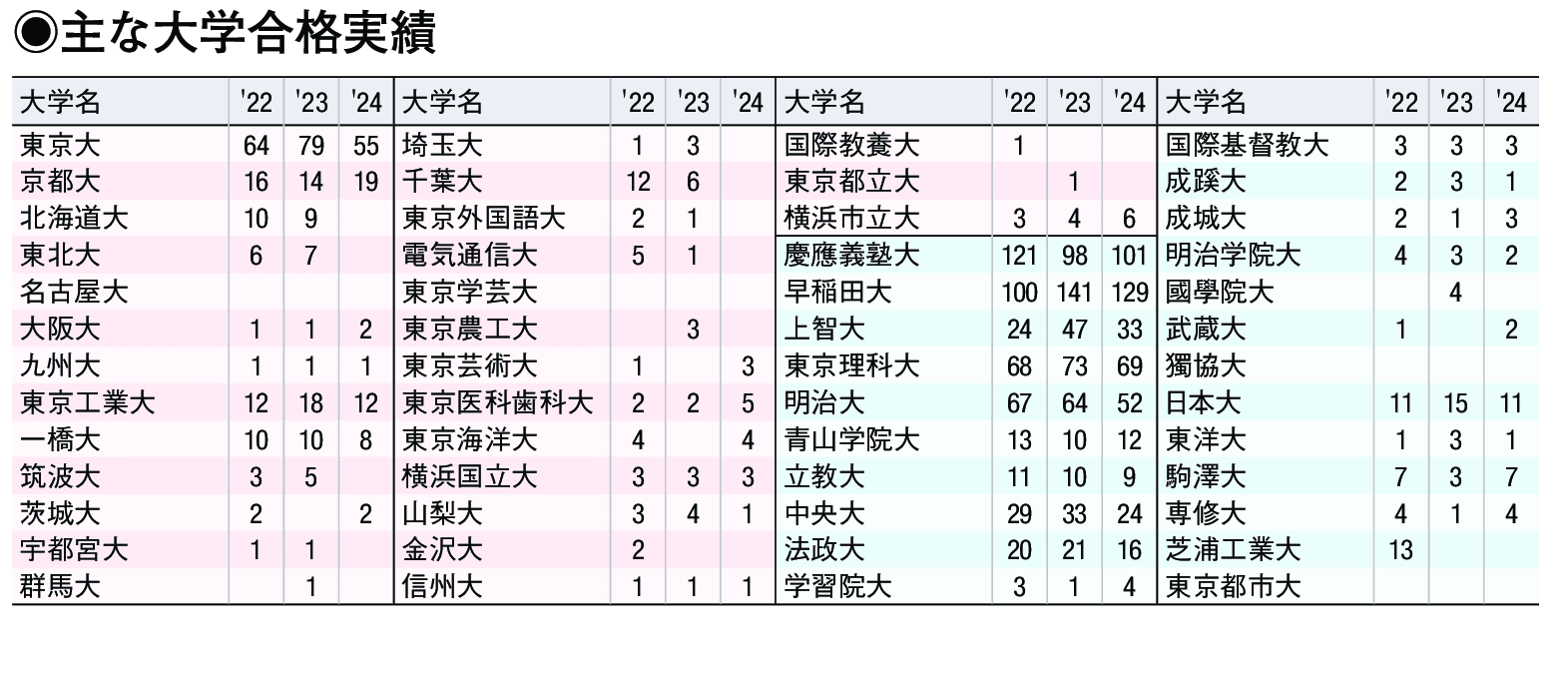 主な合格実績