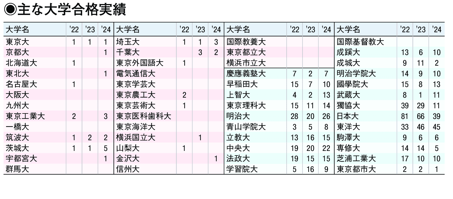 主な合格実績