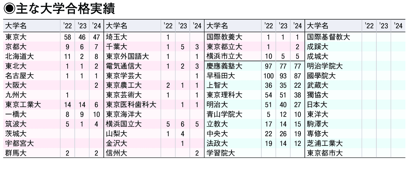 主な合格実績