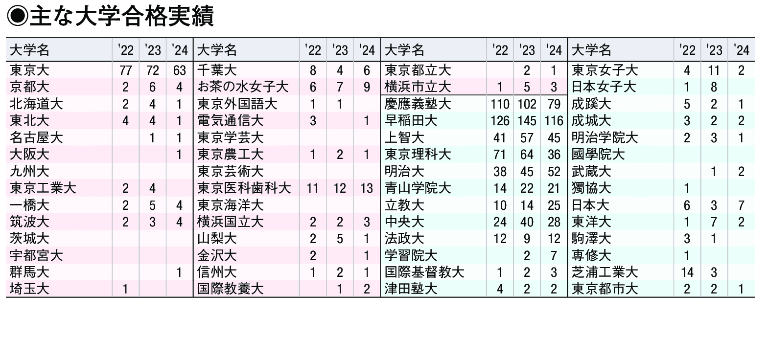 主な合格実績