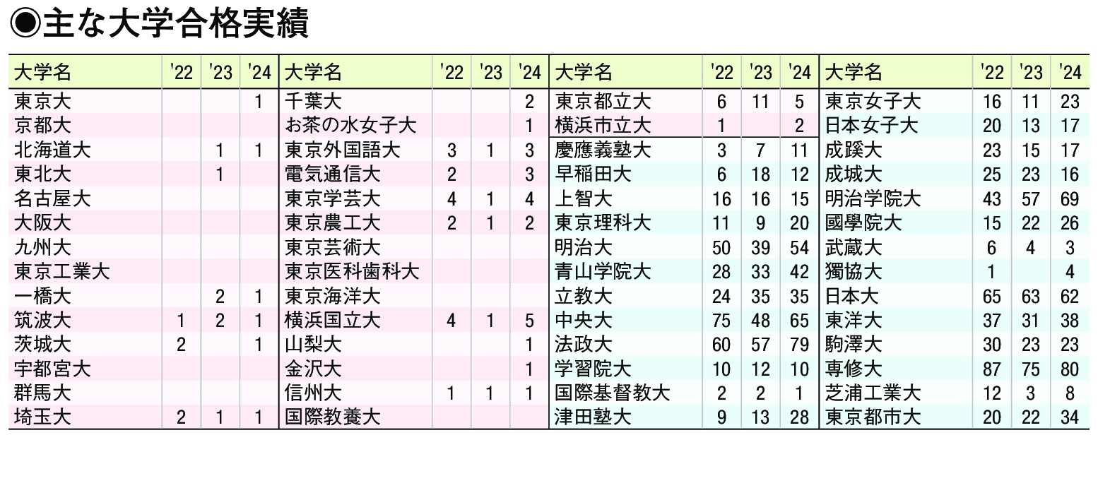 主な合格実績