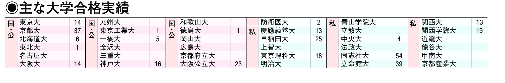 主な合格実績