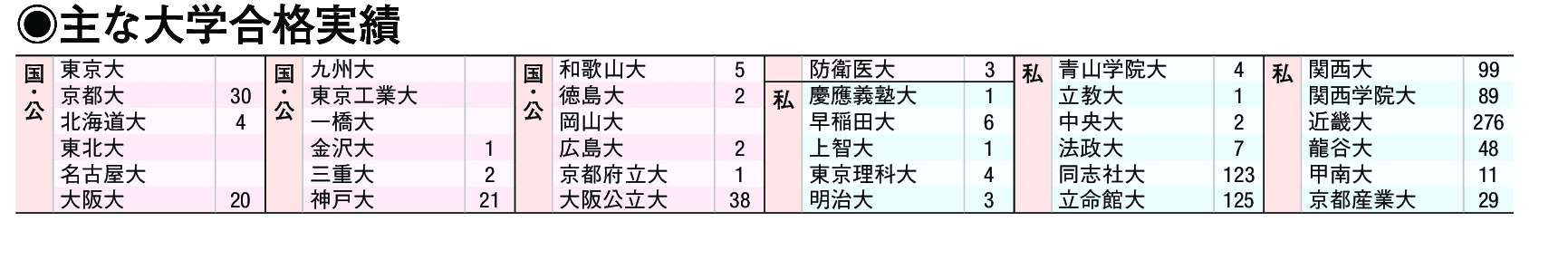 主な合格実績