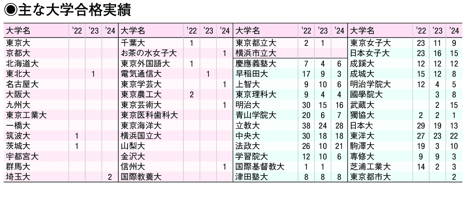 主な合格実績