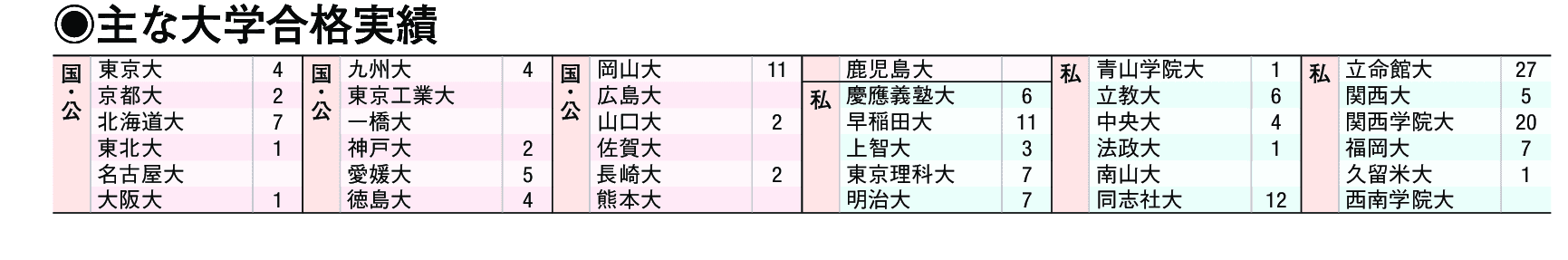 主な合格実績