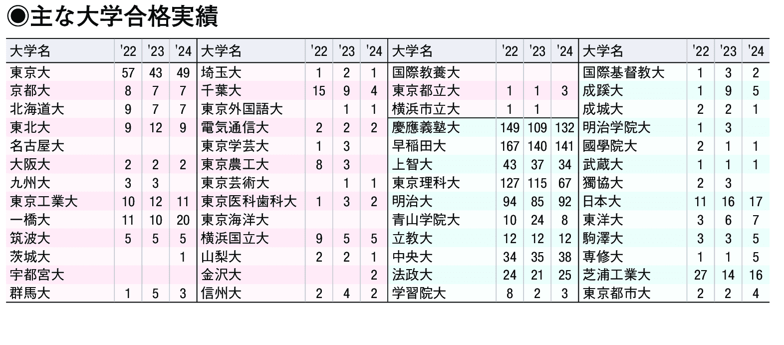 主な合格実績