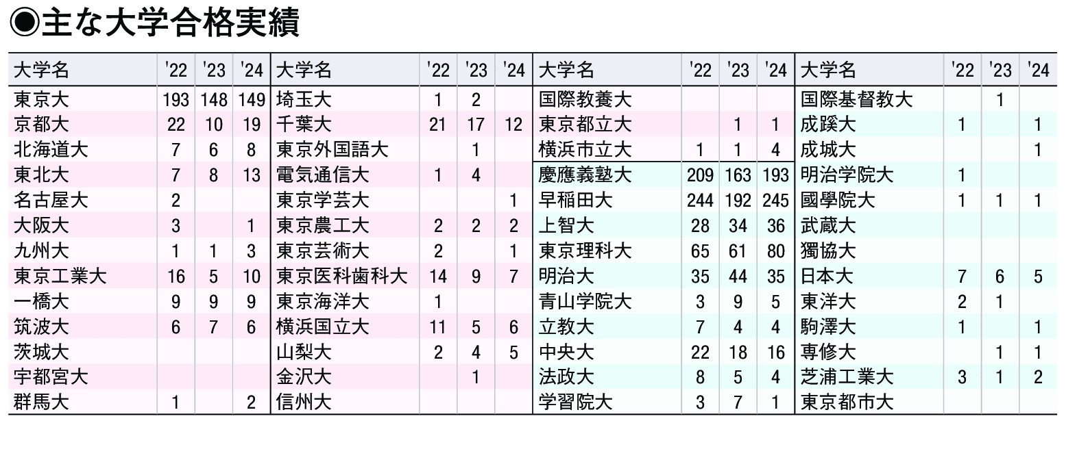 主な合格実績