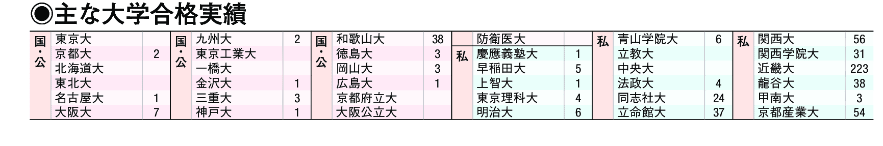 主な合格実績