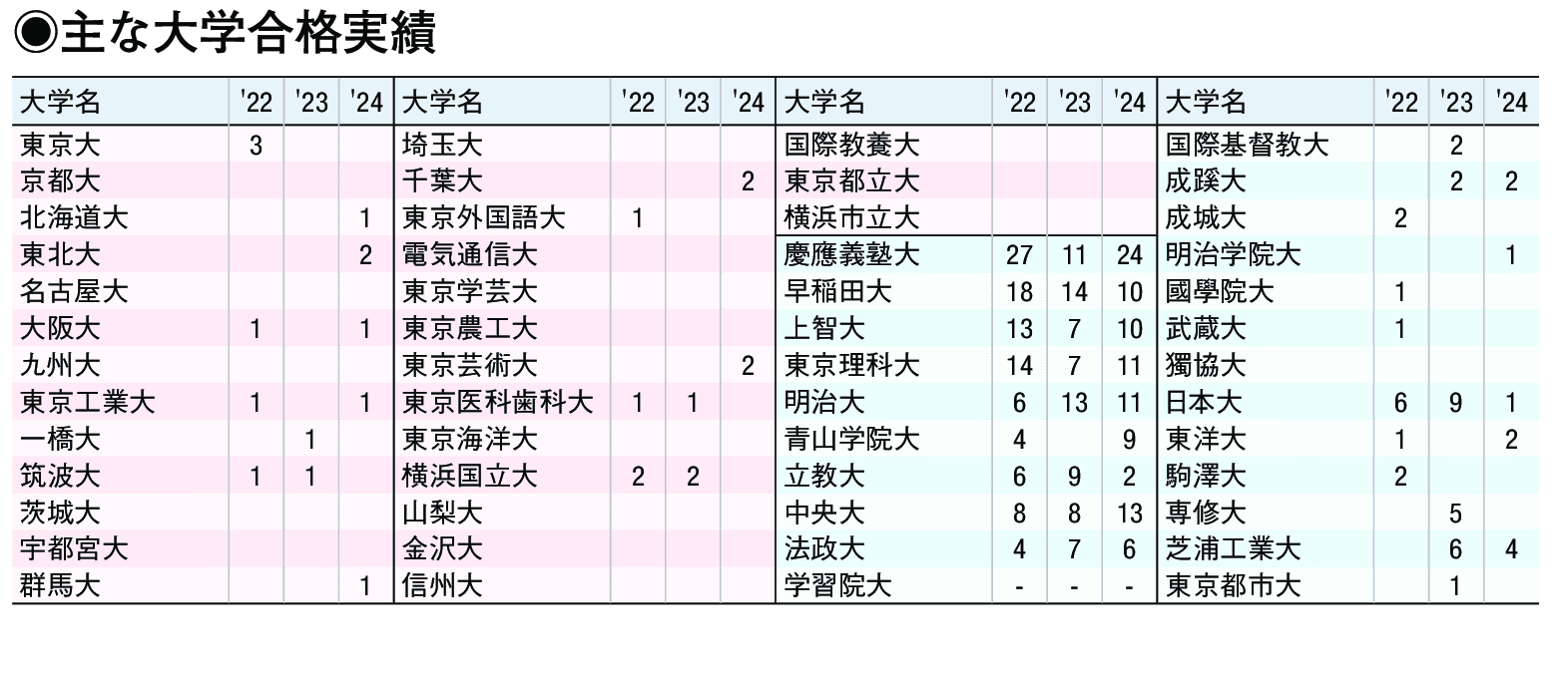 主な合格実績