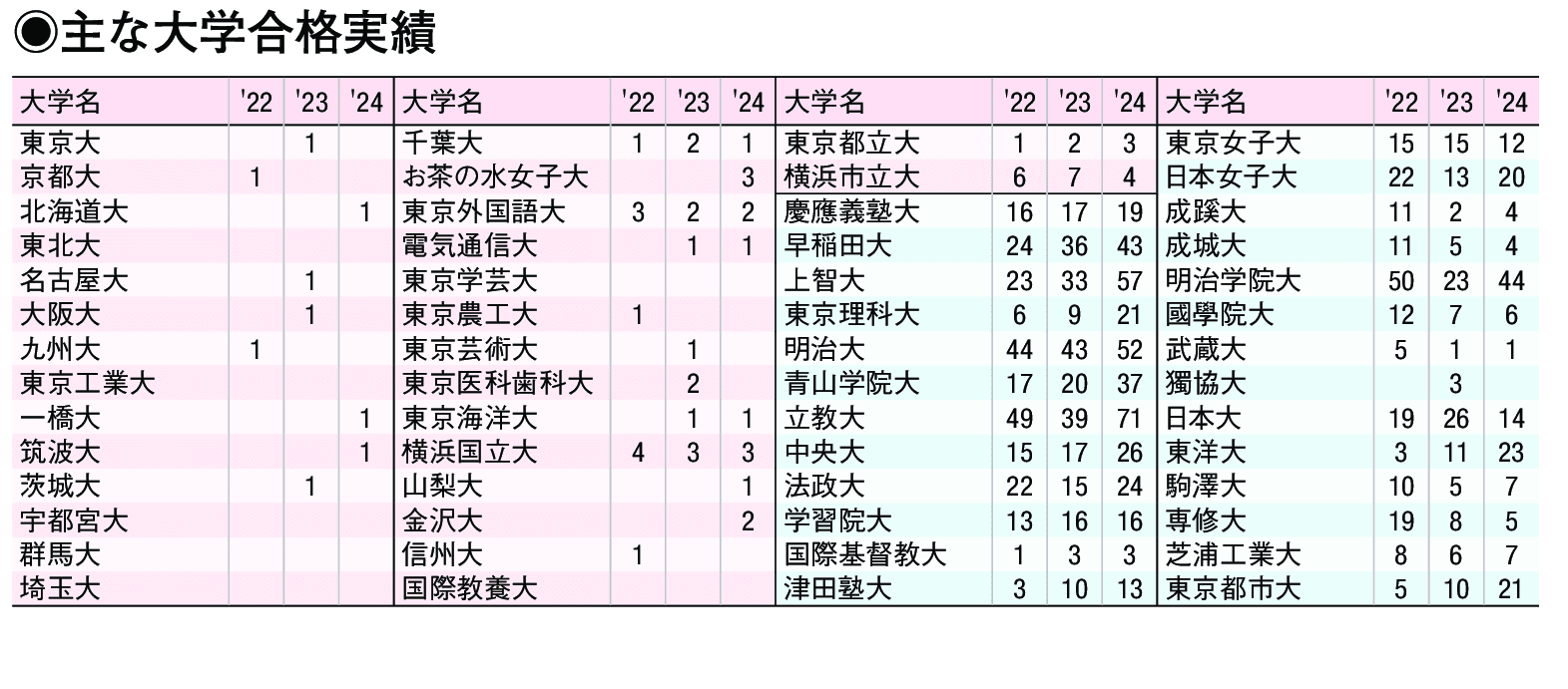 主な合格実績