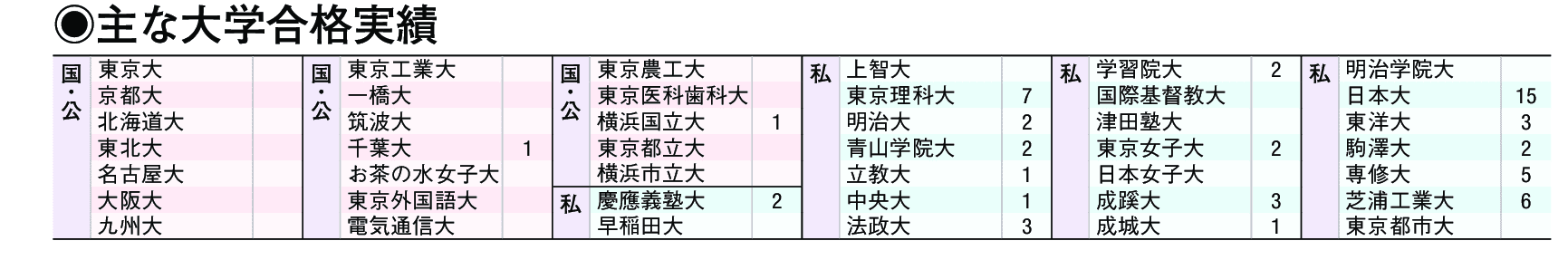 主な合格実績