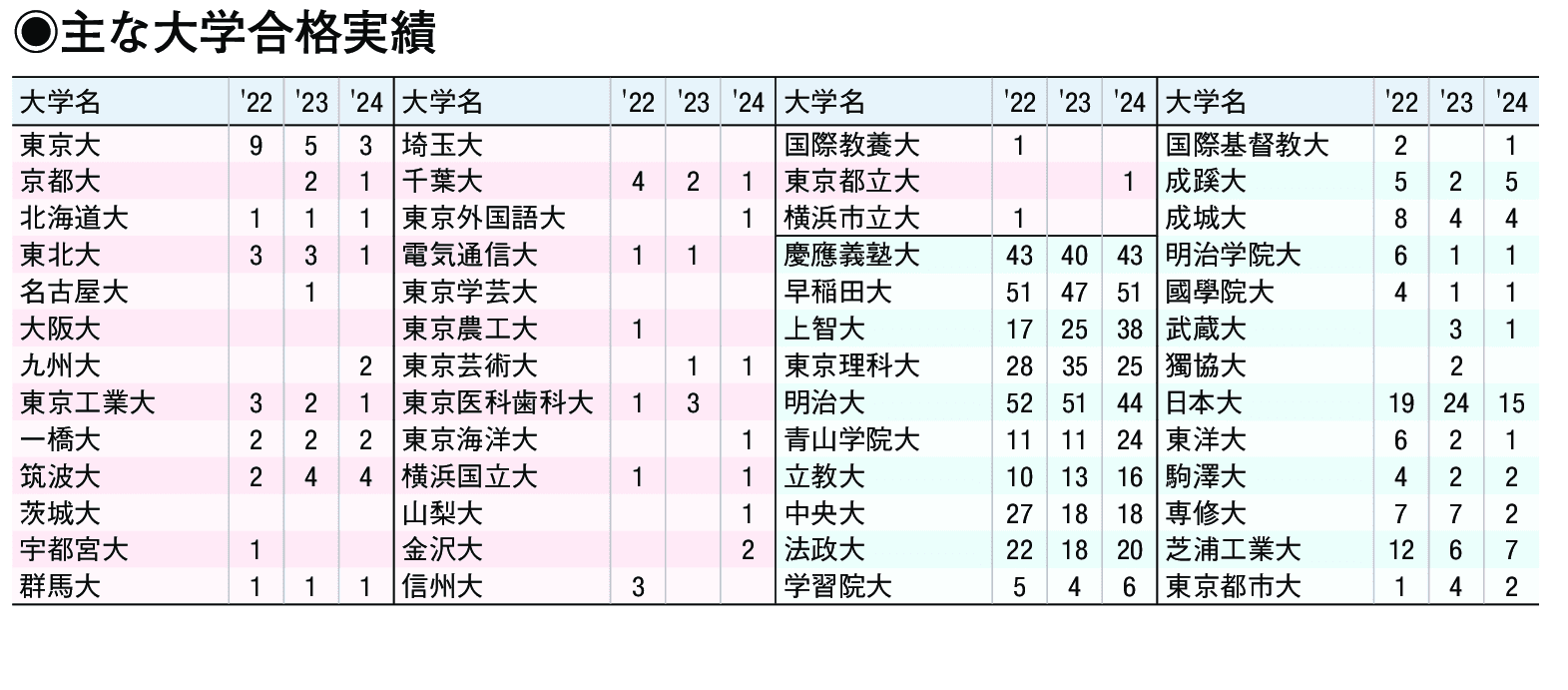 主な合格実績