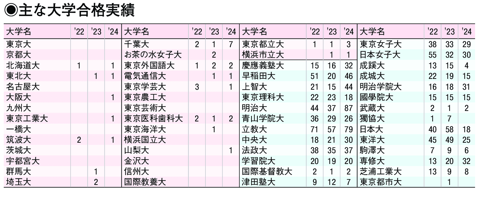 主な合格実績