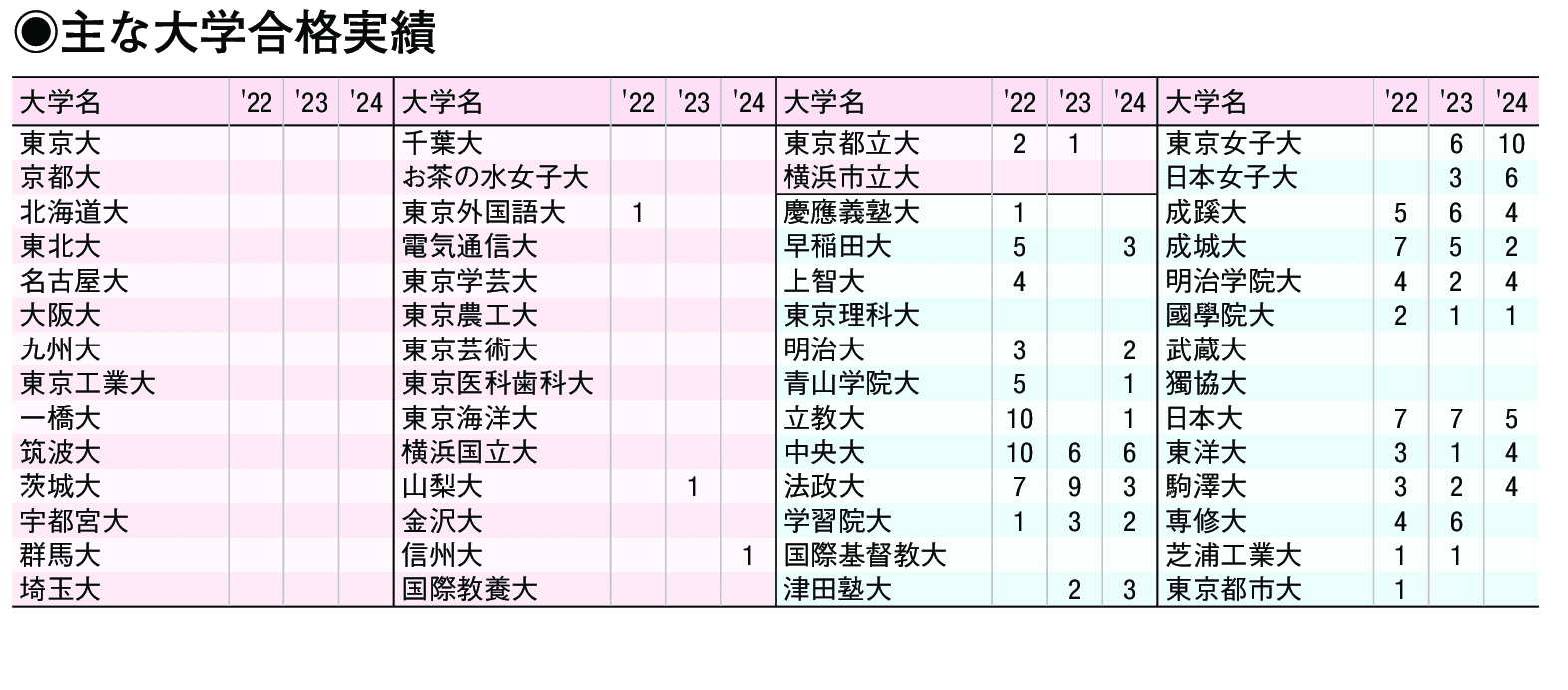 主な合格実績