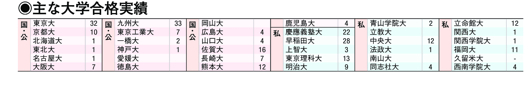 主な合格実績