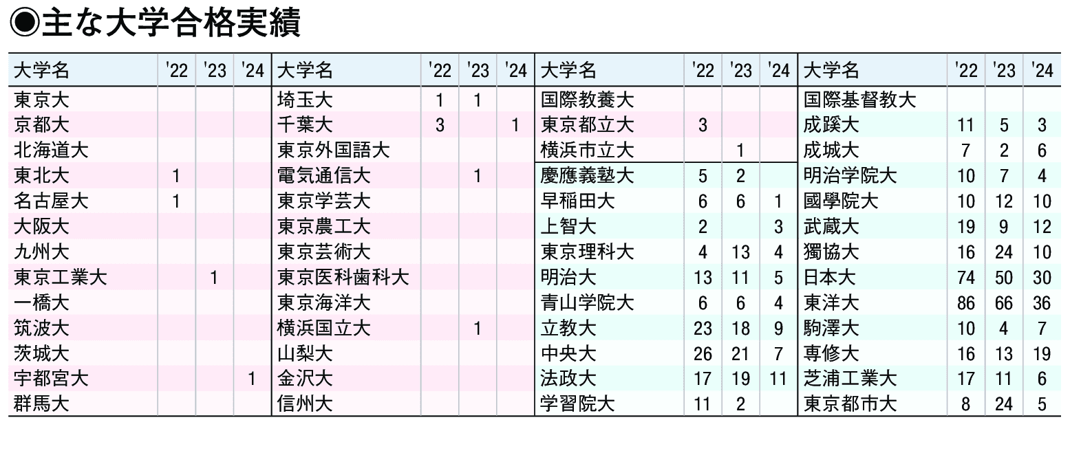 主な合格実績