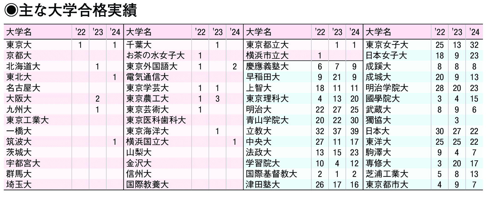 主な合格実績