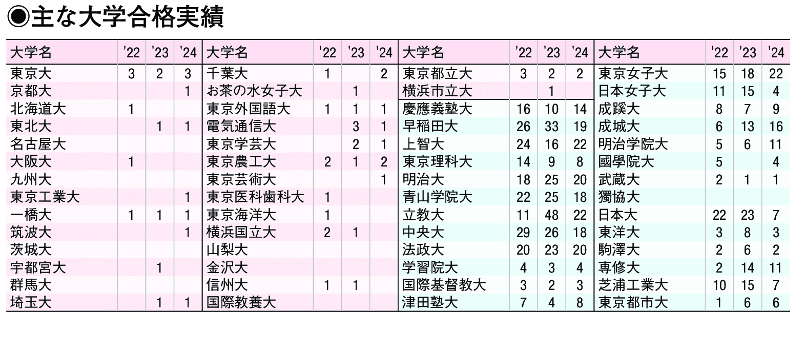 主な合格実績