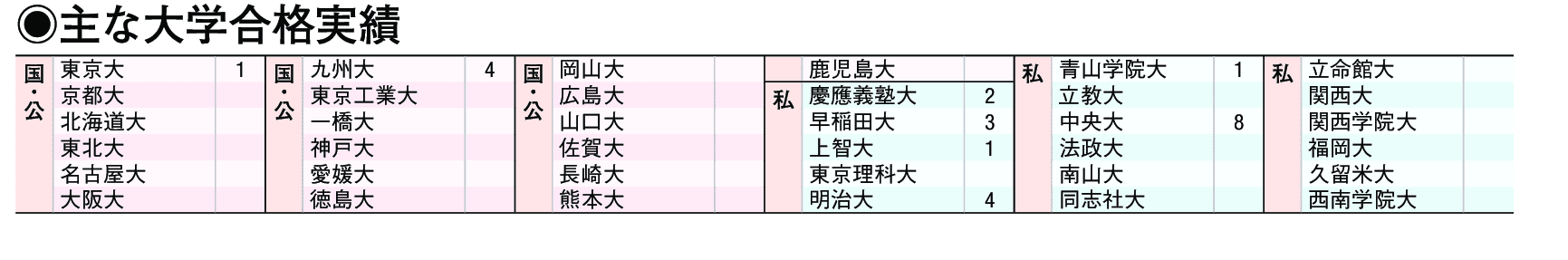 主な合格実績