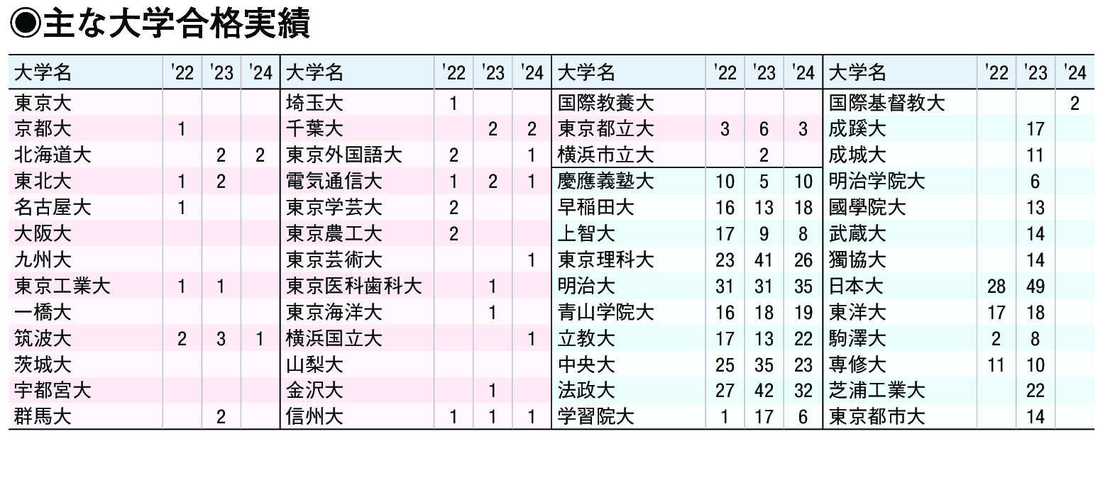 主な合格実績