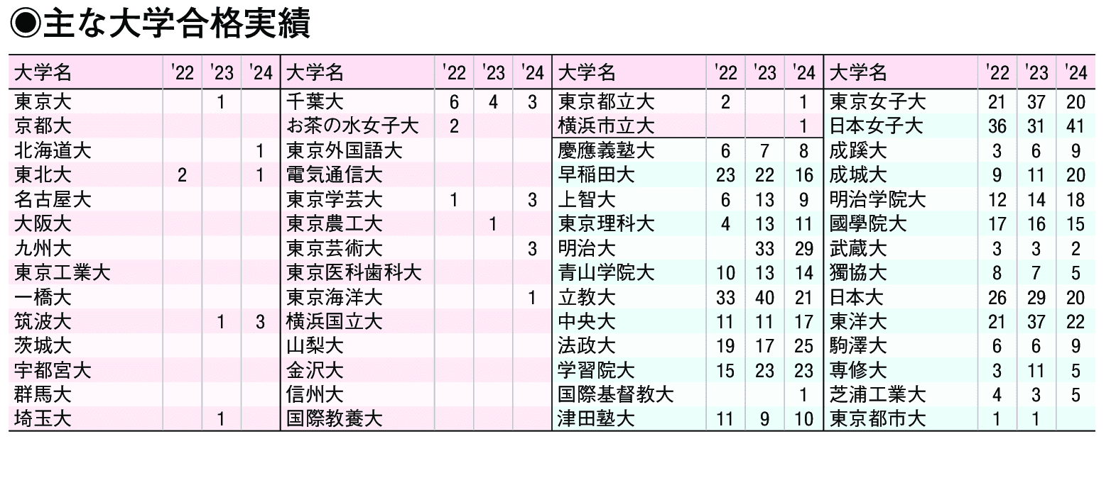 主な合格実績