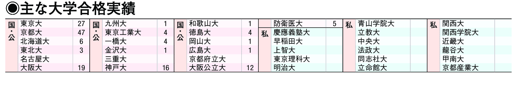 主な合格実績