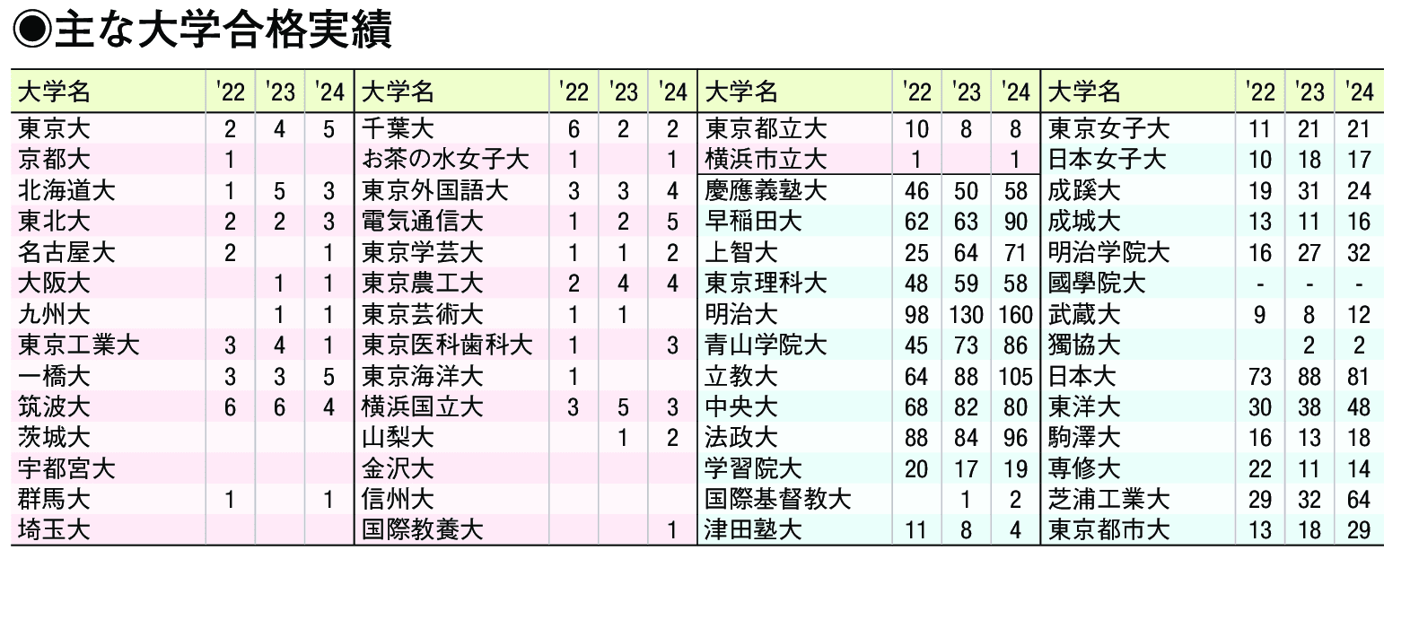 主な合格実績