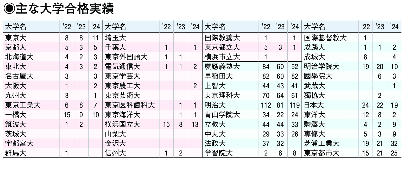 主な合格実績