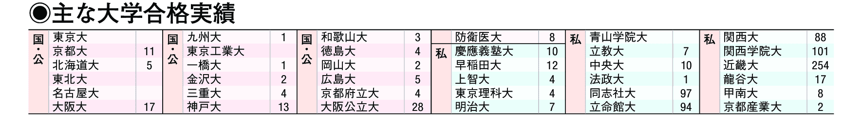 主な合格実績