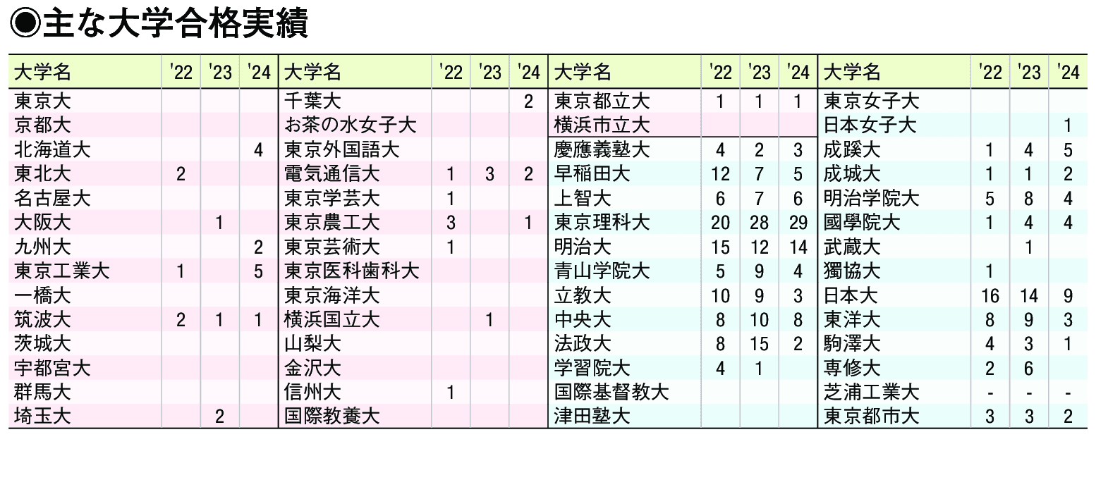 主な合格実績