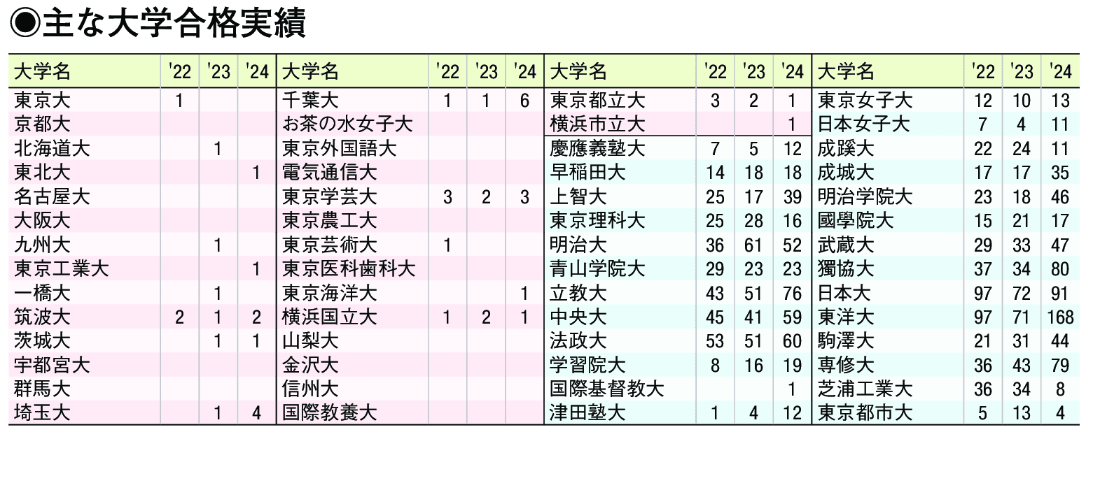 主な合格実績