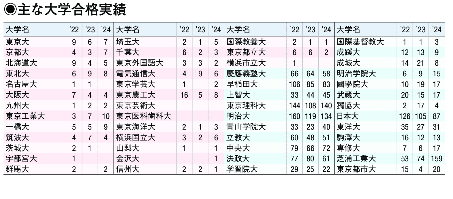 主な合格実績