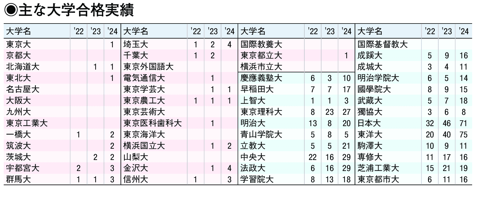 主な合格実績