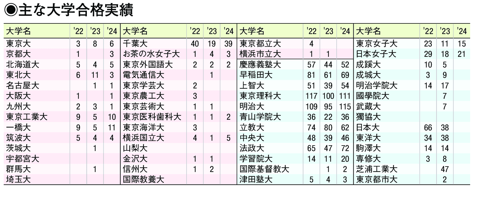 主な合格実績