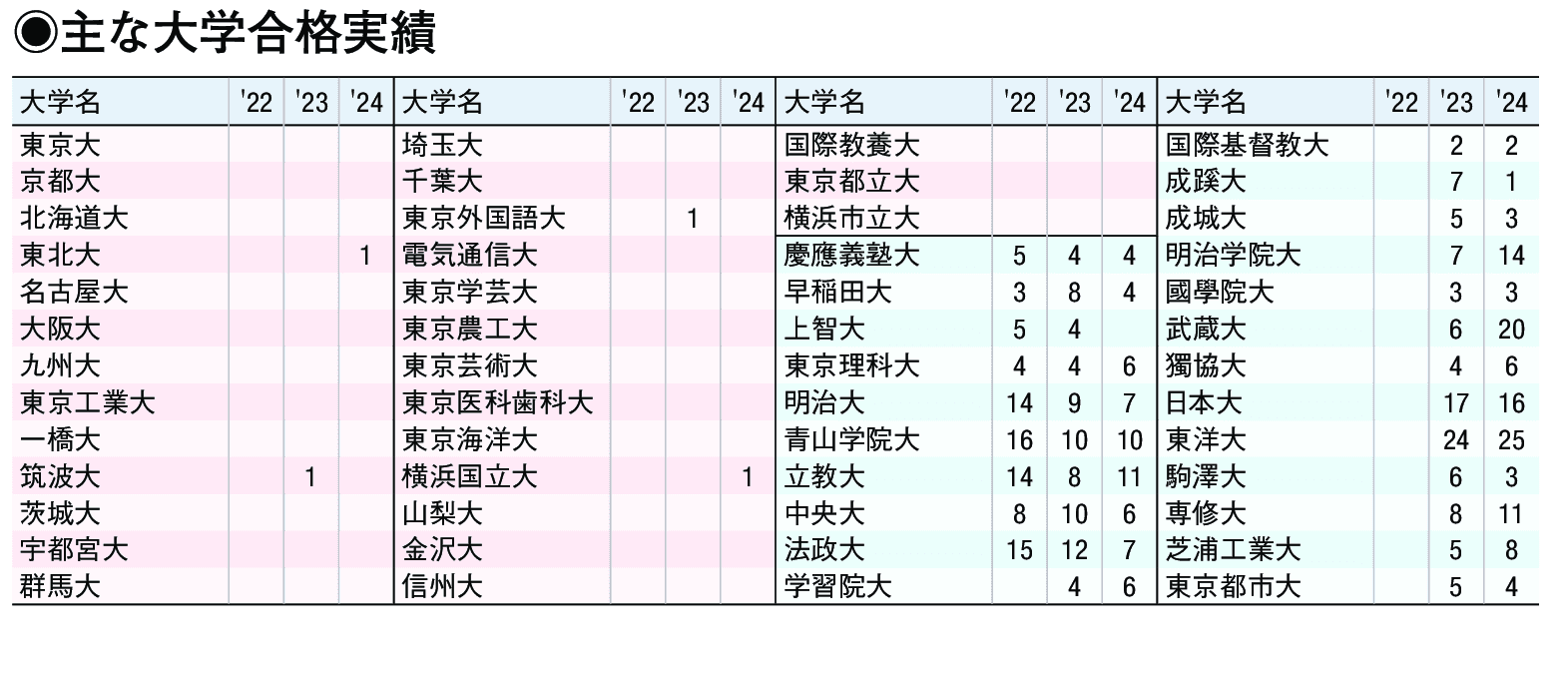 主な合格実績