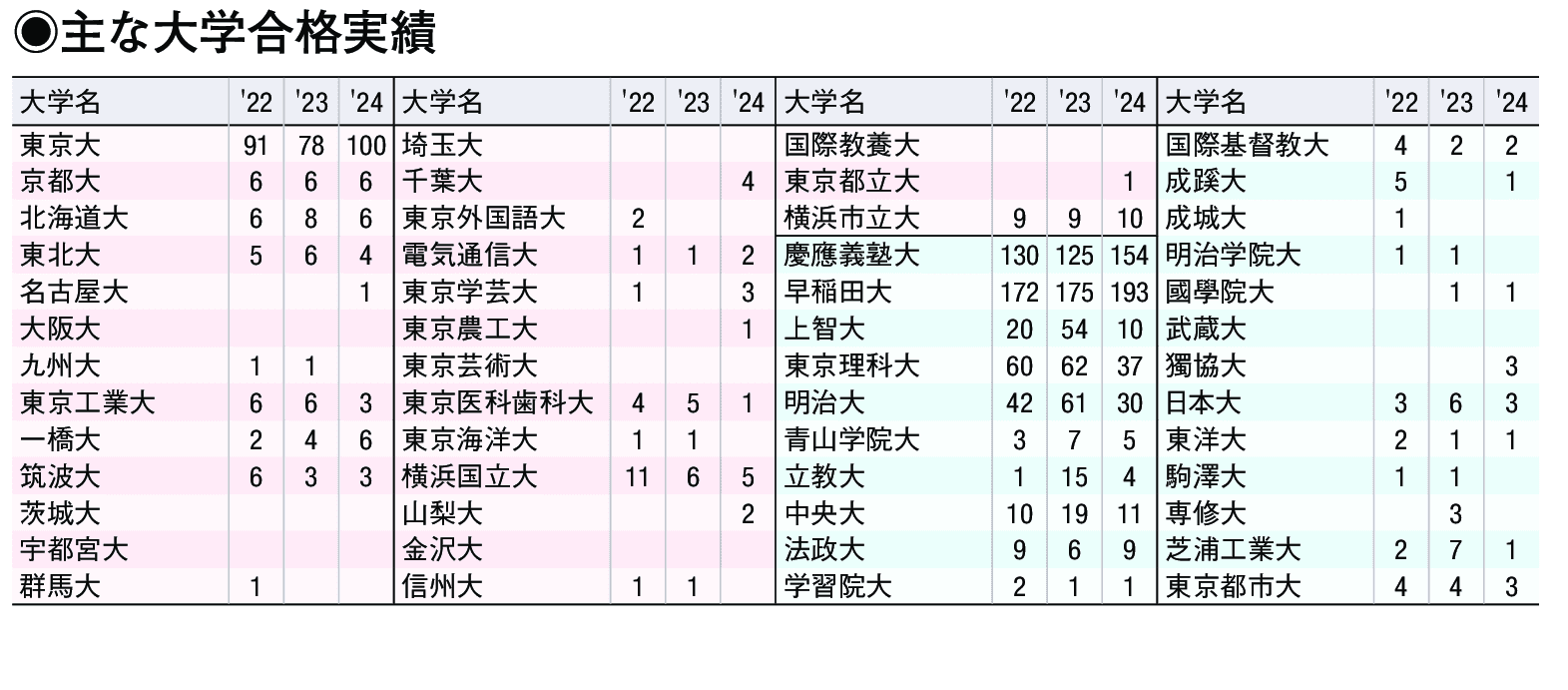 主な合格実績