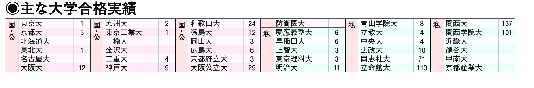 主な合格実績