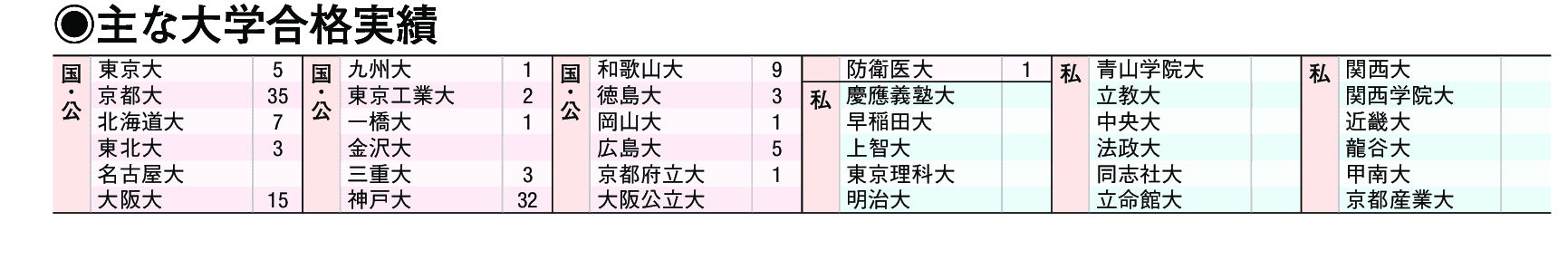 主な合格実績